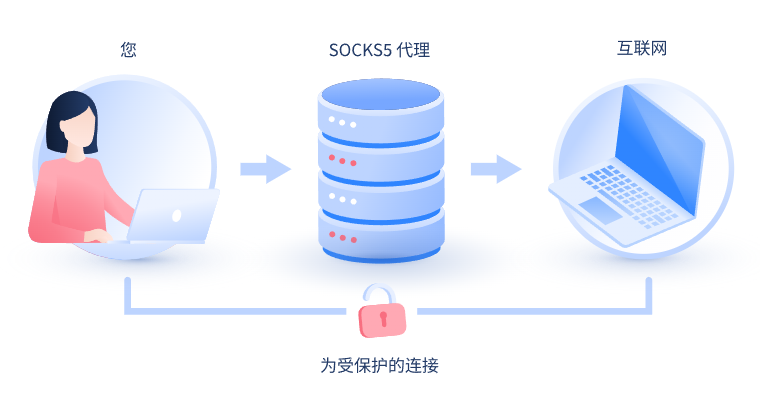 【茂名代理IP】什么是SOCKS和SOCKS5代理？